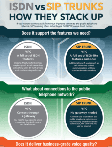 SIP Trunks vs ISDN infographic