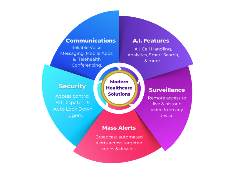 Modern Healthcare Solutions chart including voice, video, AI, surveillance, Security and mass alert notifications integrated software.