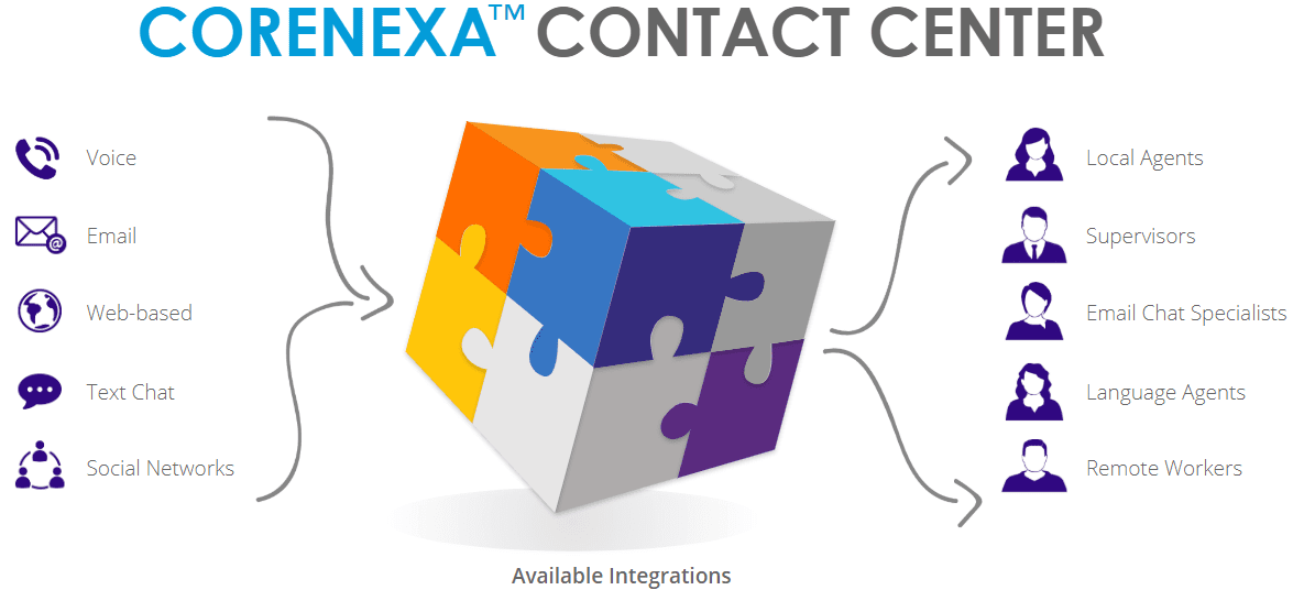 ACC Telecom's CoreNexa Contact Center software diagram showing the integration with voice, text, chat and email for businesses in Maryland, Washington DC and Northern Virginia.