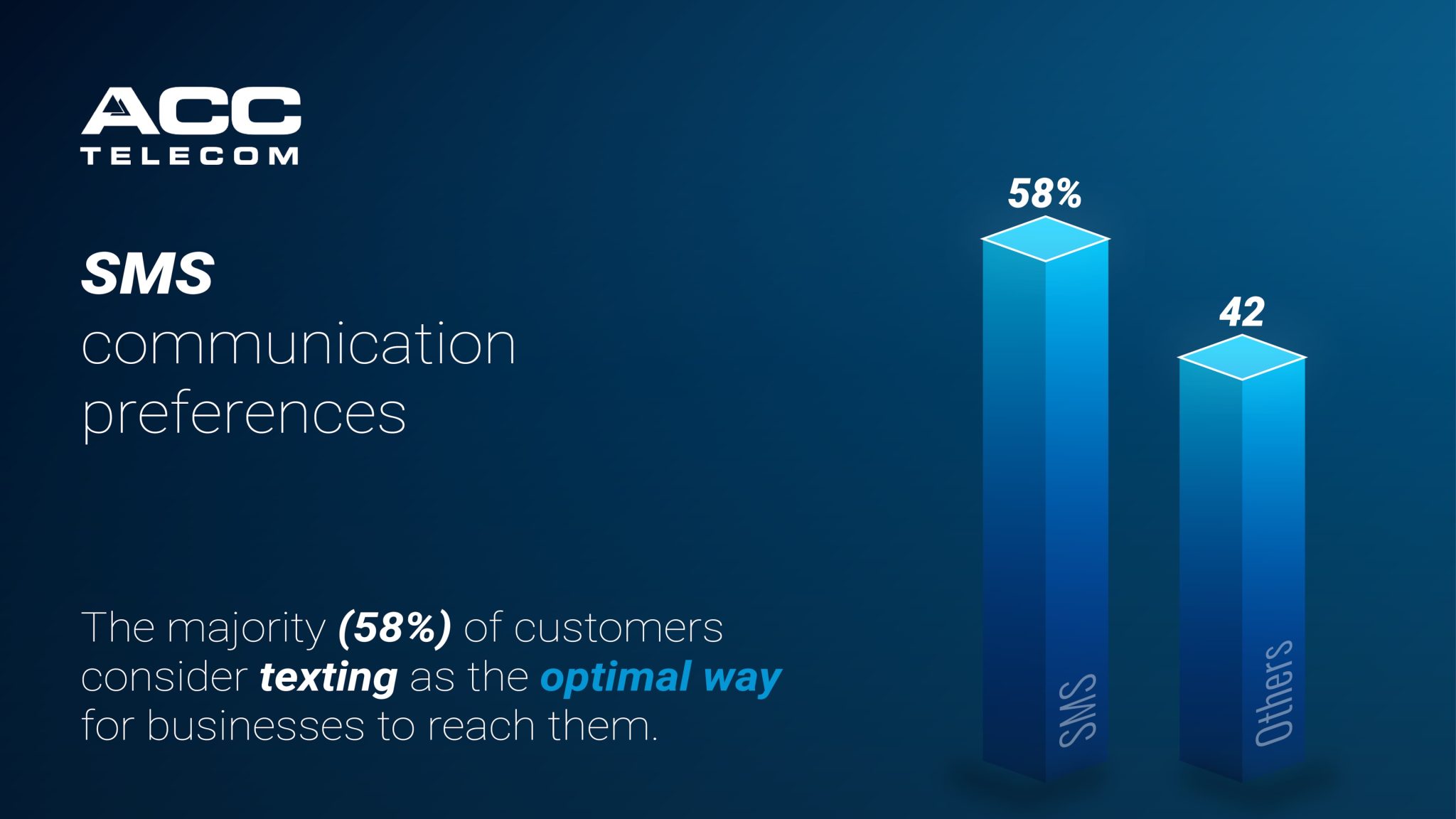 Bar chart highlighting SMS as the preferred communication method, with 58% of customers favoring texting over other channels at 42%.