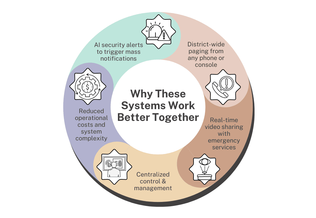 Circle chart depicting how communications and security software can work together to provide quick responses, video sharing, and notifications during an emergency.