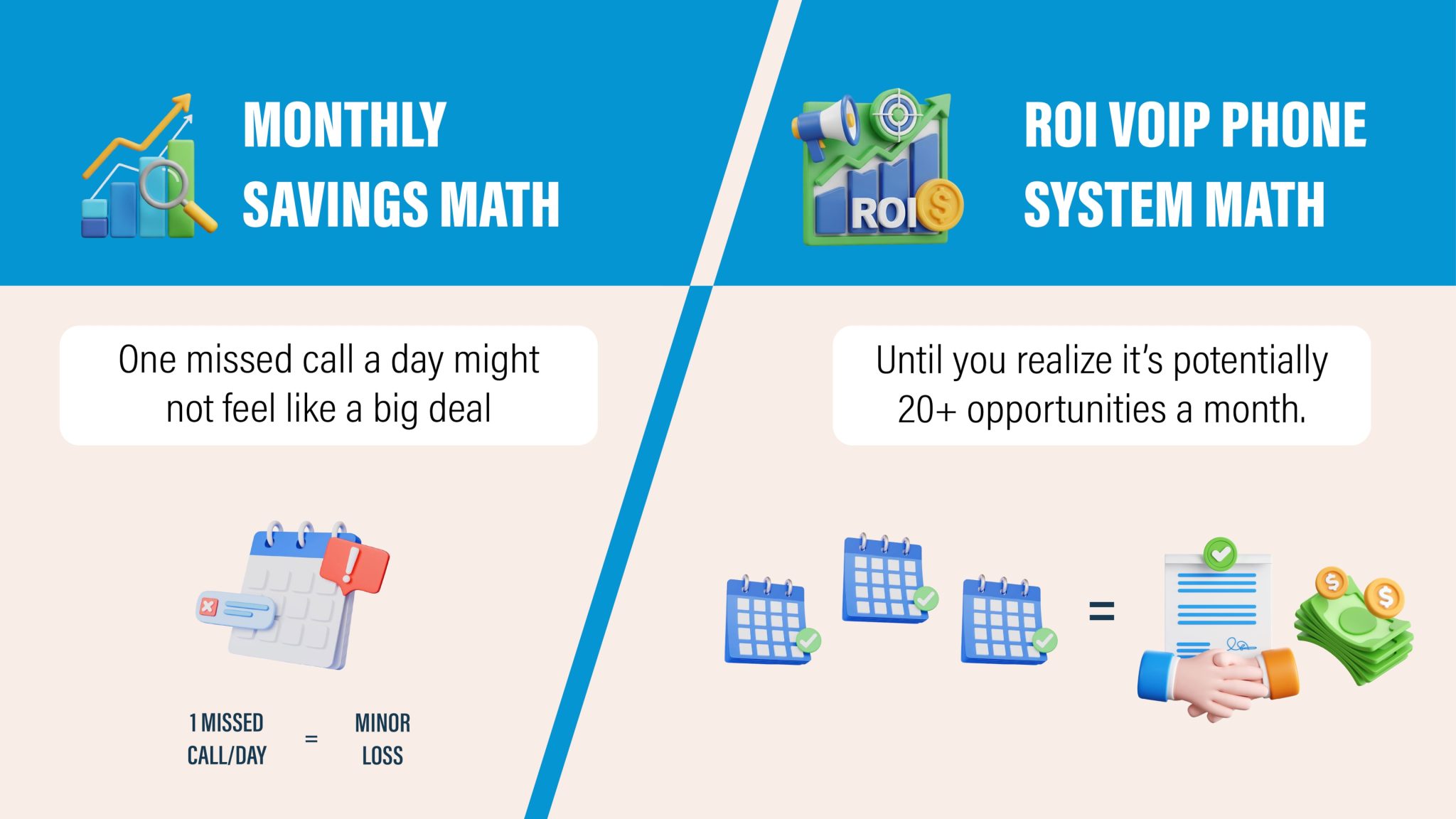 Split graphic showing monthly savings math and ROI VoIP phone system math, highlighting how missed calls impact revenue and demonstrating measurable VoIP ROI.